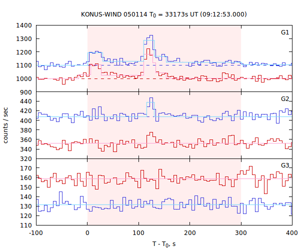 light curves