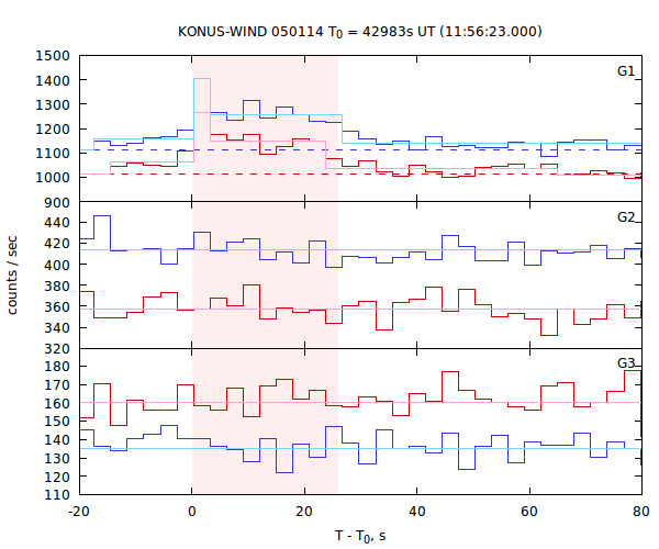 light curves