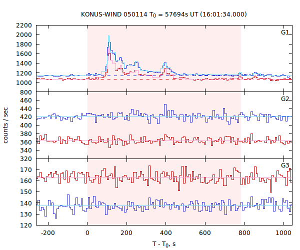 light curves