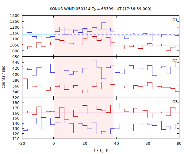 light curves