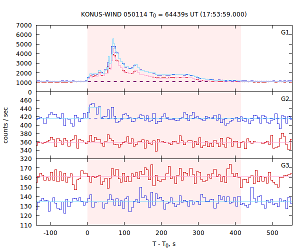 light curves