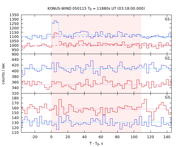 light curves