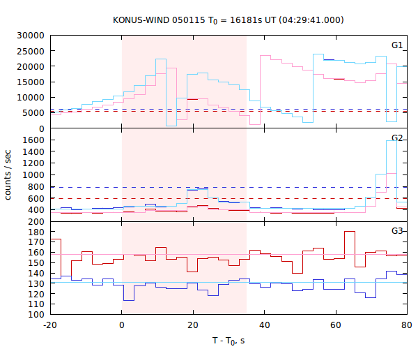 light curves