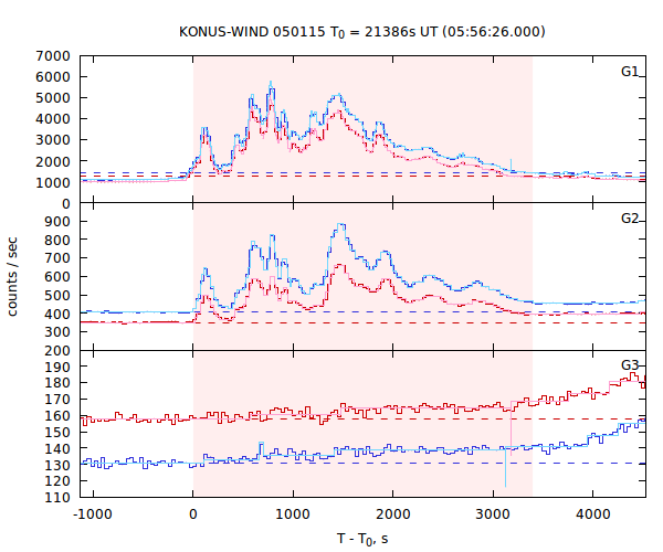 light curves