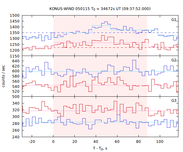 light curves