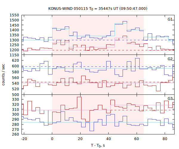 light curves