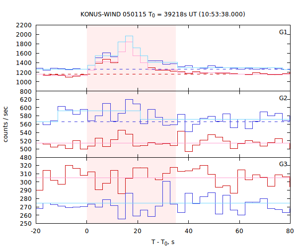 light curves