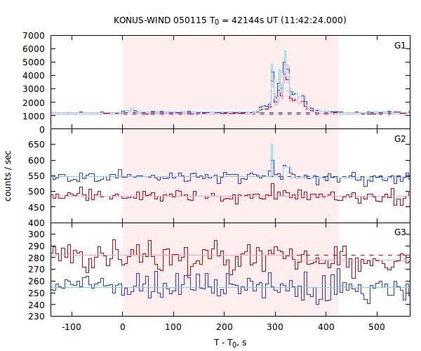 light curves