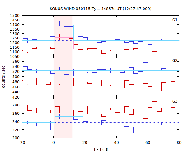 light curves