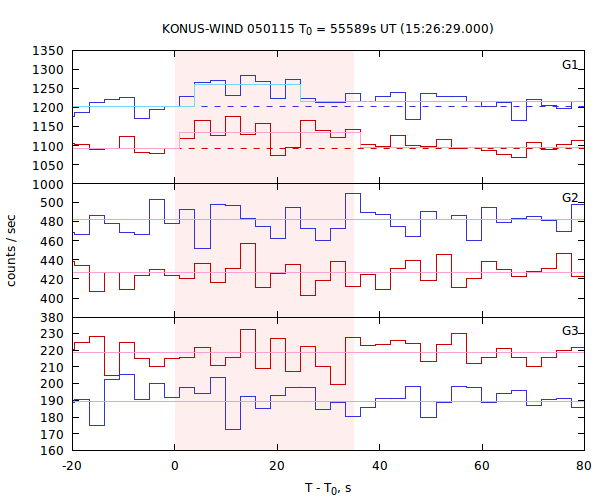 light curves