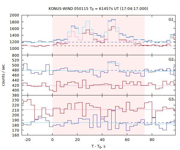 light curves