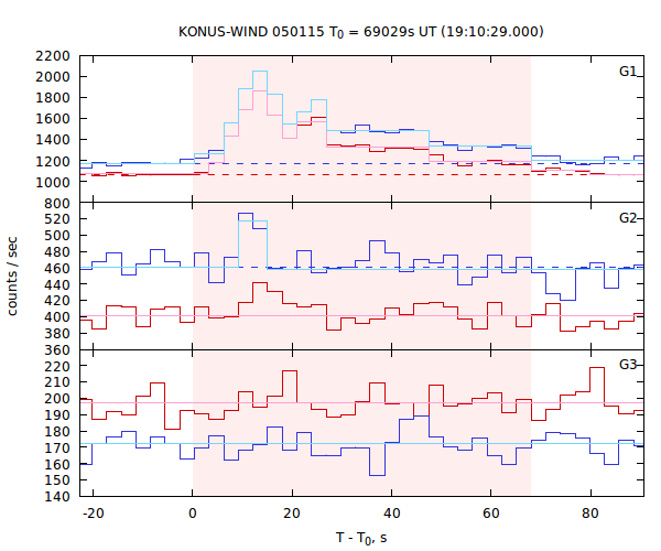 light curves