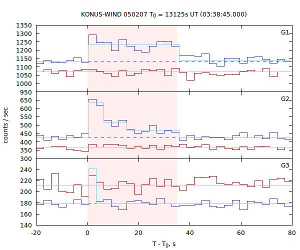 light curves