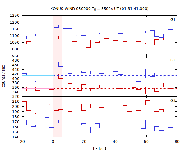 light curves