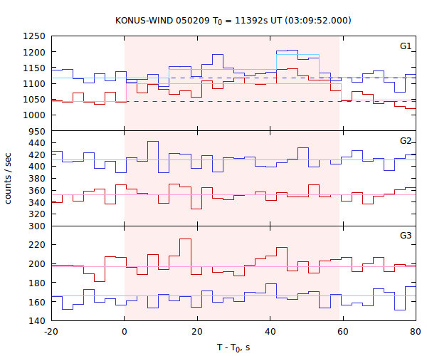 light curves