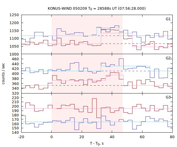 light curves