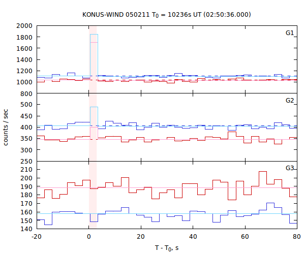 light curves