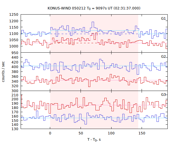 light curves