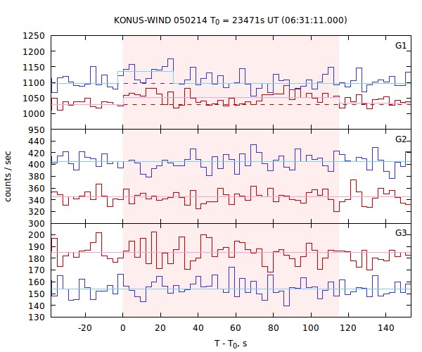 light curves