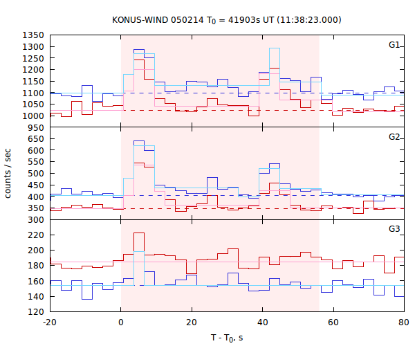 light curves