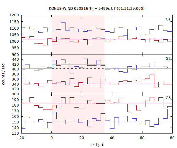 light curves