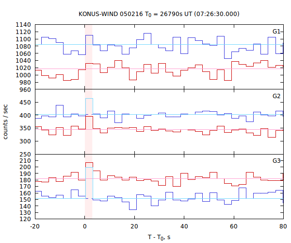 light curves