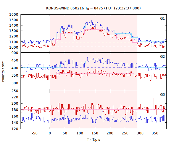 light curves