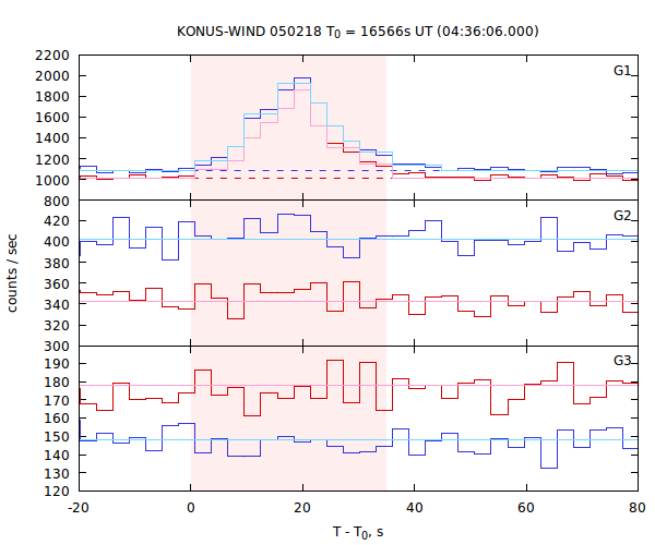 light curves