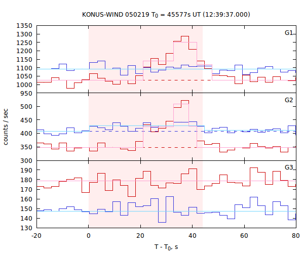 light curves