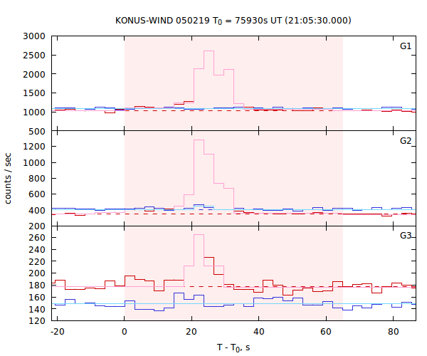 light curves