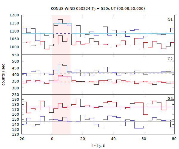 light curves