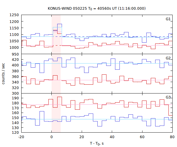 light curves