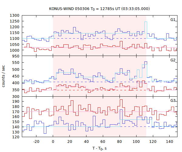 light curves