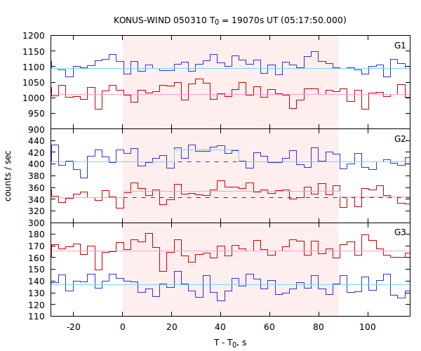 light curves