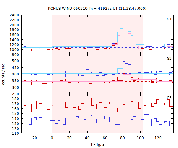 light curves