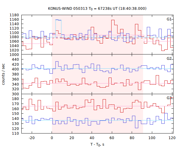 light curves