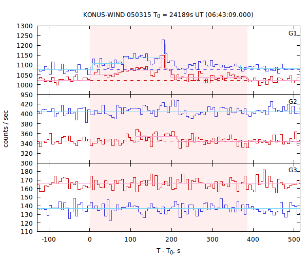 light curves