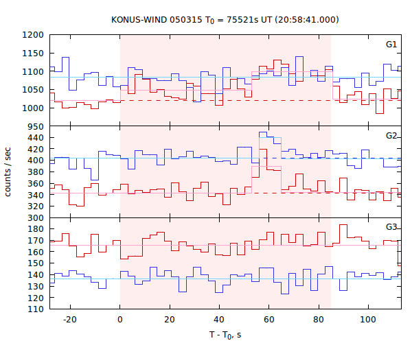 light curves