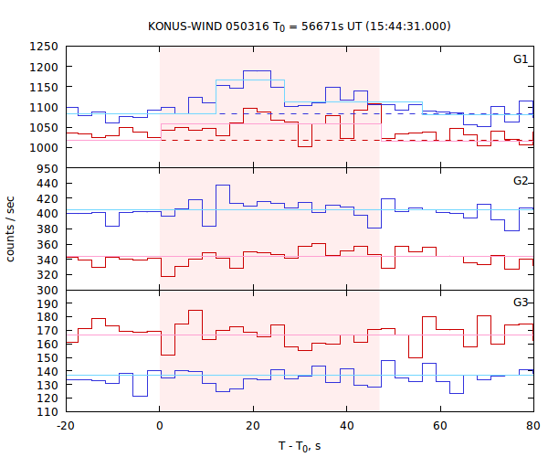 light curves