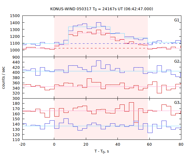 light curves