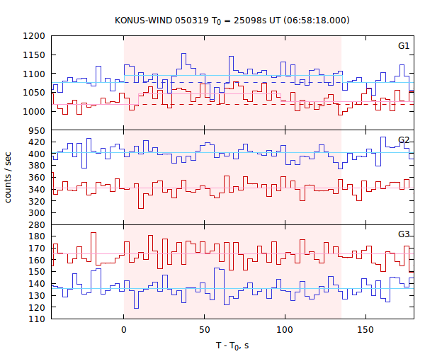 light curves