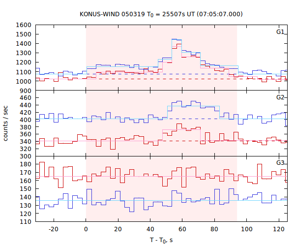 light curves