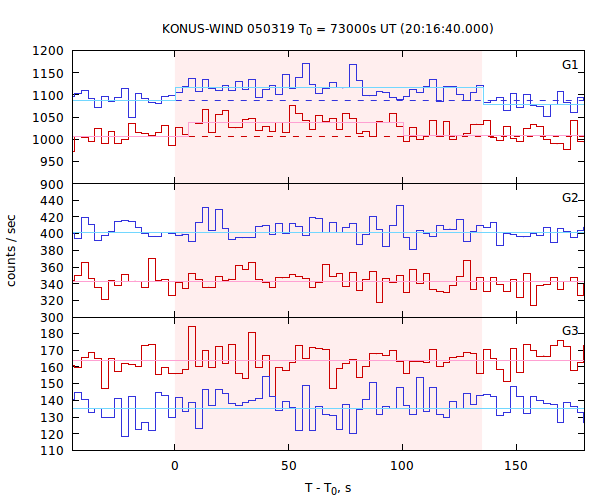 light curves