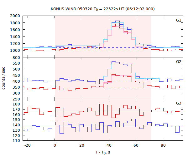 light curves