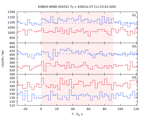 light curves