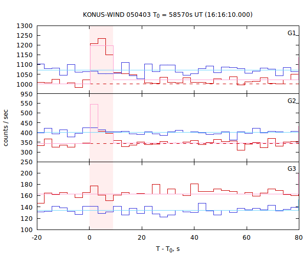 light curves