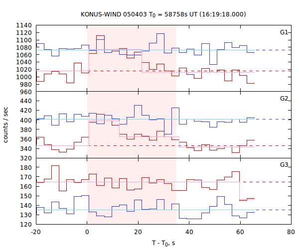 light curves