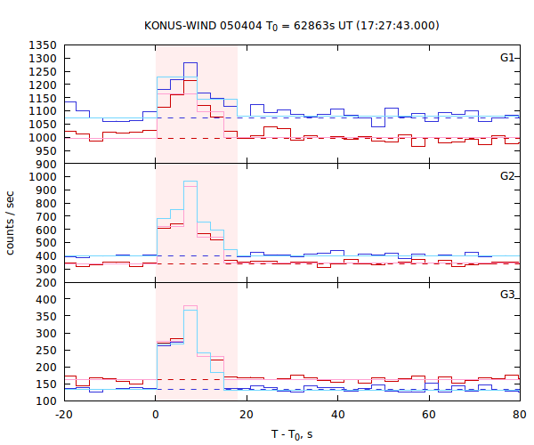 light curves