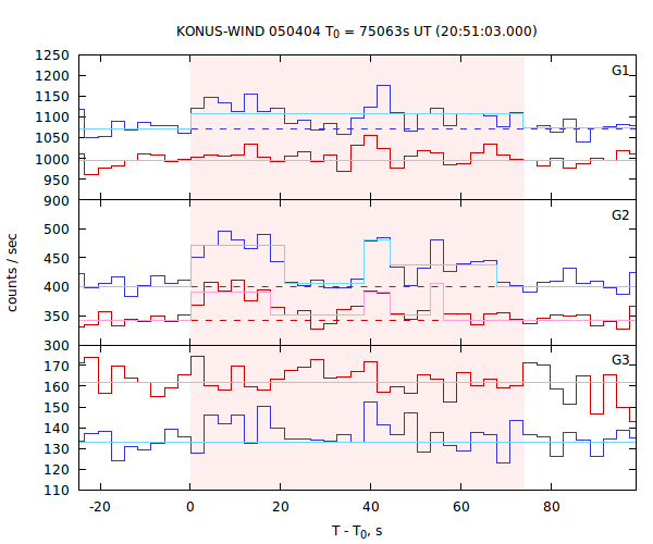 light curves