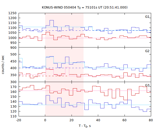 light curves